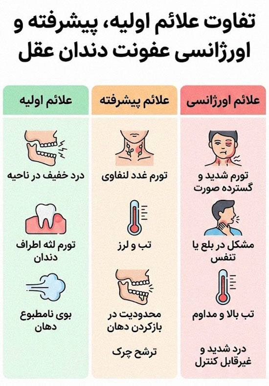اینفوگرافیک علائم عفونت دندان عقل از مرحله اولیه تا اورژانسی