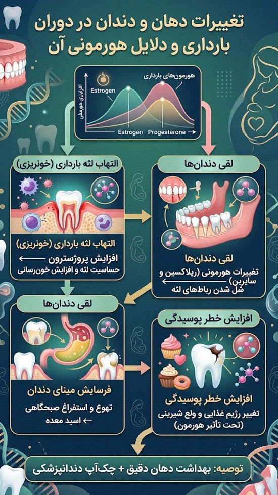 تغییرات دهان و دندان در دوران بارداری