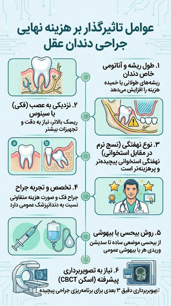 عوامل موثر بر هزینه جراحی دندان عقل