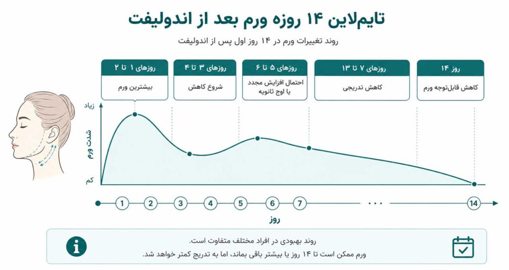 ورم و کبودی صورت بعد از اندولیفت